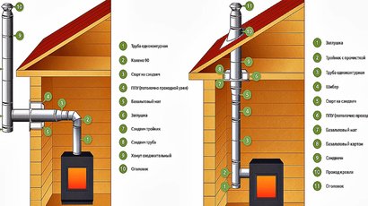Как выбрать дымоход для газового котла? Подбор и монтаж дымохода. 
